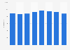 Number of shops of Dufry worldwide 2015-2018