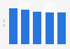 Imperial Oil's number of employees 2008-2018