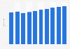 Forecast of the Facebook user penetration rate in Croatia 2015-2022