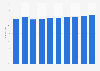 Forecast of the Facebook user penetration rate in Estonia 2015-2022