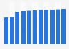 Forecast of the Facebook user penetration rate in France 2015-202