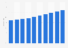 Forecast of the Facebook user penetration rate in Germany 2015-2022