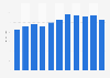 Volume indices for retail trade via mail order or internet Finland 2006-2016