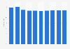 Forecast of the Facebook user penetration rate in Hungary 2015-2022