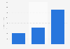 Digital magazine circulation revenue in Asia Pacific 2014-2020