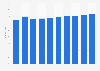 Forecast of the Facebook user penetration rate in Ireland 2015-2022
