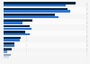Distribution of gaming platforms used in Denmark 2017-2018