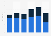 Share of craft spirit launches worldwide 2011-2016, by type