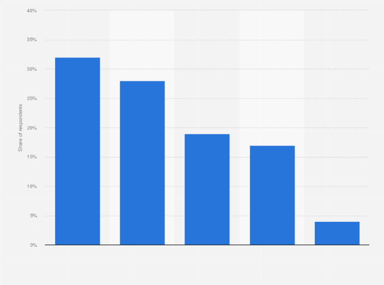 Statistic: Have you implemented a devops approach at your organization?