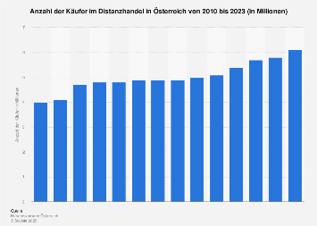 Anzahl der Käufer im Distanzhandel in Österreich bis 2017