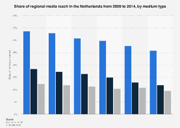 Regional media reach in the Netherlands 2009-2014, by medium type