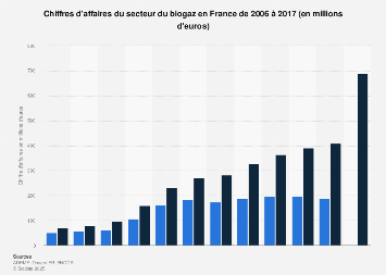 Valeur des ventes du secteur du biogaz en France 2006-2016