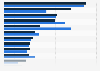 Distribution of gaming platforms used in Spain 2017-2018
