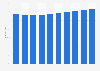 Forecast of the Facebook user penetration rate in Latvia 2015-2022