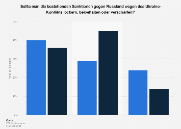 Meinung zum Umgang mit den Sanktionen gegen Russland wegen Ukraine-Konflikt 2016