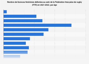 Fédération française de rugby : licences féminines par âge en France 2017