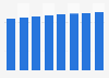 Forecast of the Facebook user penetration rate in the Netherlands 2014-2021