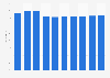 Forecast of the Facebook user penetration rate in Norway 2014-2021