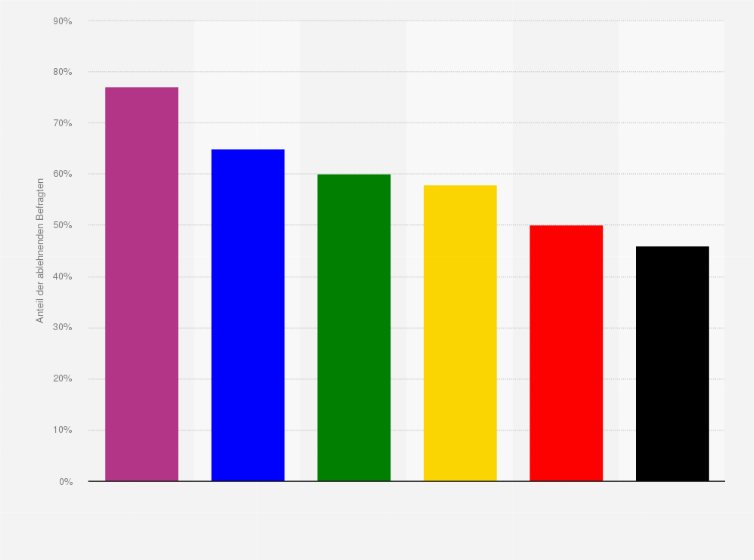 Statistik: Ist die Truppenverstärkung der NATO zum Schutz der östlichen Mitgliedsländer richtig oder nicht richtig? [Anteil der "nicht richtig"-Stimmen nach Parteipräferenz]