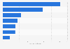 Italy: cat food market value in Italy 2015, by distribution channel