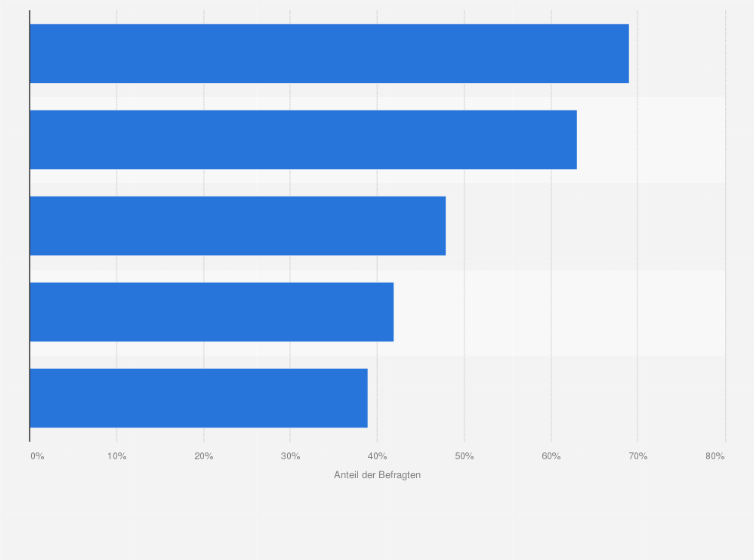 Statistik: Welche der folgenden Konzepte aus dem Bereich Lebensmittel-Online-Handel könnten Sie sich vorstellen zu nutzen?