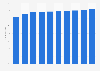 Forecast of the Facebook user penetration rate in Portugal 2015-2022