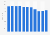 Codelco's number of employees from 2012 to 2022