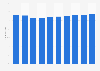 Forecast of the Facebook user penetration rate in Slovakia 2015-2022