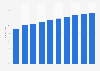 Forecast of the Facebook user penetration rate in Slovenia 2015-2022