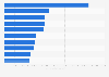 Italy: top media on Facebook 2018
