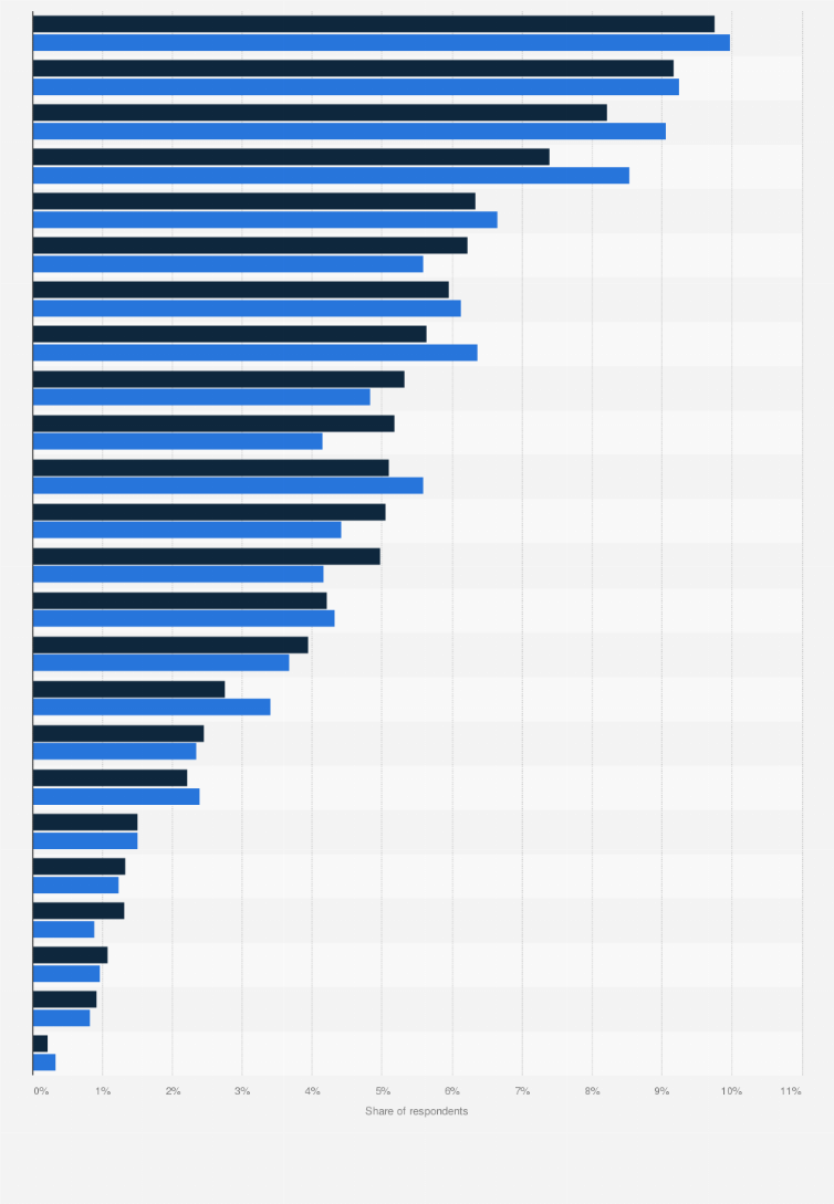 hobbies and interests in finland 2017 2018 survey what are interests