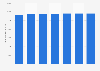 Capital social du groupe Alès dans le monde 2011-2017