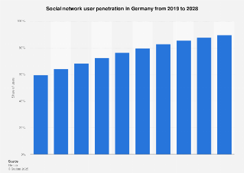 Forecast of the social network user penetration rate in Germany 2015-2022