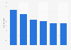 Retail sales value of video games in Sweden 2010-2015