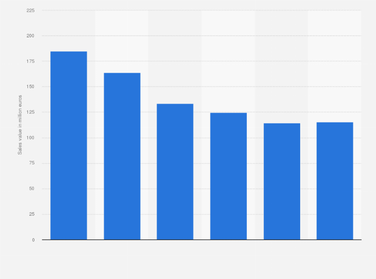 Statistic: Retail sales value of video games in Sweden from 2010 to 2015 (in million euros)