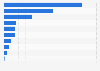 Number of video games sold in Denmark 2015, by platform
