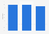 Development of the share of radio owners in Finland 2014-2016