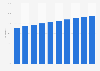 Forecast of the internet user penetration rate in Serbia 2015-2022