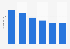 Number of video games sold in retail stores in Sweden 2010-2015