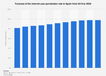 Forecast of the internet user penetration rate in Spain 2015-2022