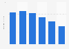 Number of video games sold in Norway 2010-2015
