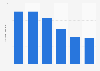 Number of video games sold in Denmark 2010-2015