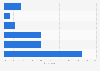 U.S. online shopping delivery time preference 2016