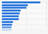 Leading radio and TV magazines based on circulation in the Netherland 2015, by title