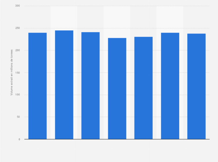 Statistique: Volume de biomasse issue de l'agriculture et de la pêche extrait du territoire français de 2007 à 2013 (en millions de tonnes)