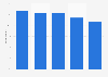 Share of food trend preferences of the population in Norway 2015