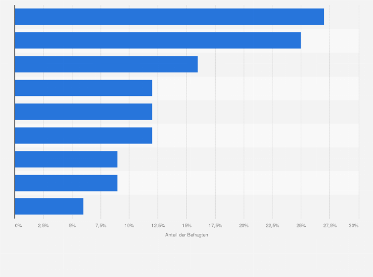Statistik: Welche der folgenden Bank- und Finanzdienstleistungen empfinden Sie persönlich als verbesserungswürdig?