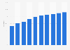 Forecast of the mobile internet user penetration rate in Croatia 2015-2022