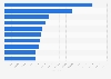 Italy: top musician pages on Facebook 2018