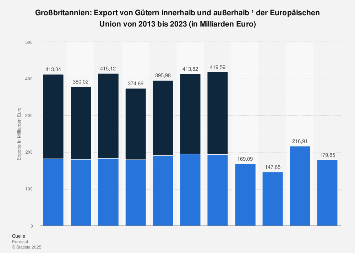 Export von Gütern aus Großbritannien in die Europäische Union bis 2017